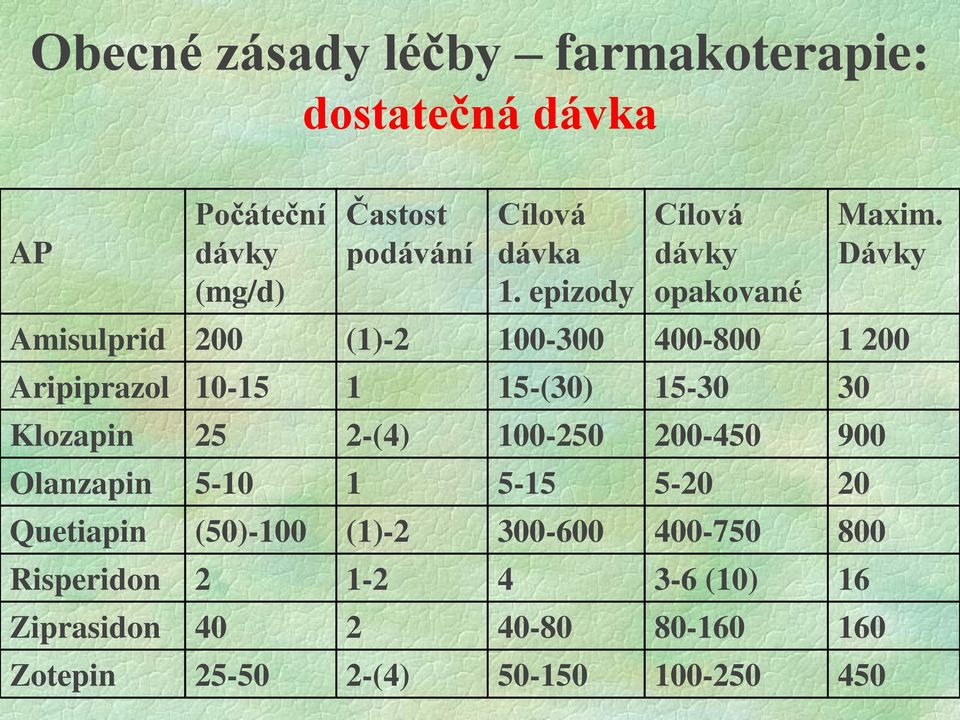 Dávky Amisulprid 200 (1)-2 100-300 400-800 1 200 Aripiprazol 10-15 1 15-(30) 15-30 30 Klozapin 25 2-(4) 100-250