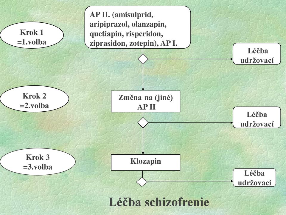 ziprasidon, zotepin), AP I. Léčba udržovací Krok 2 =2.