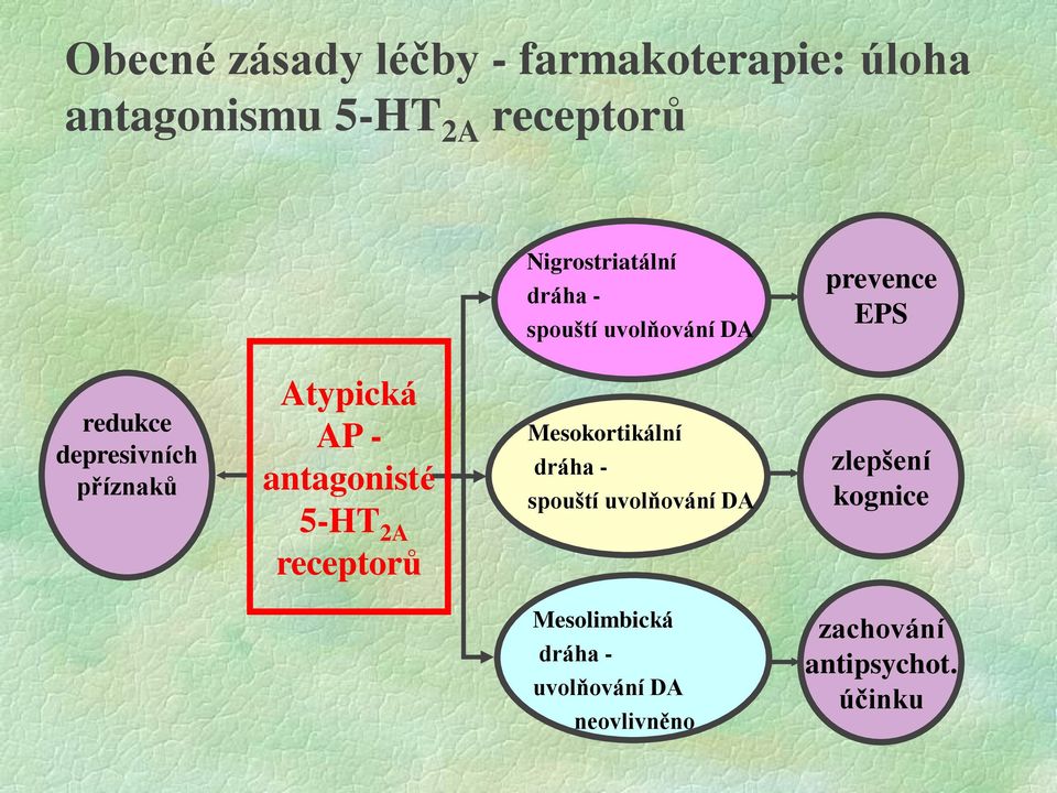 příznaků Atypická AP - antagonisté 5-HT 2A receptorů Mesokortikální dráha - spouští