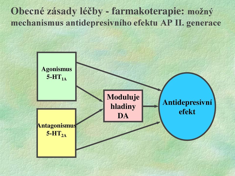 generace Agonismus 5-HT 1A Antagonismus