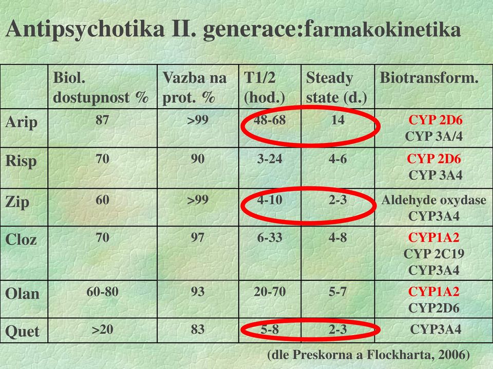 Arip 87 >99 48-68 14 CYP 2D6 CYP 3A/4 Risp 70 90 3-24 4-6 CYP 2D6 CYP 3A4 Zip 60 >99 4-10 2-3