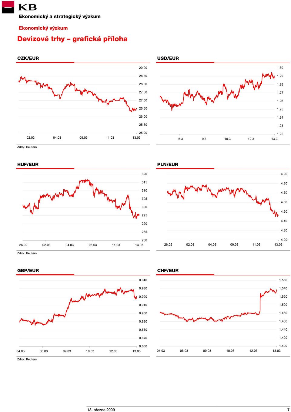 30 26.02 02.03 04.03 06.03 11.03 280 26.02 02.03 04.03 09.03 11.03 4.20 Zdroj: Reuters GBP/EUR CHF/EUR 0.940 1.560 0.930 1.540 0.920 1.520 0.910 1.