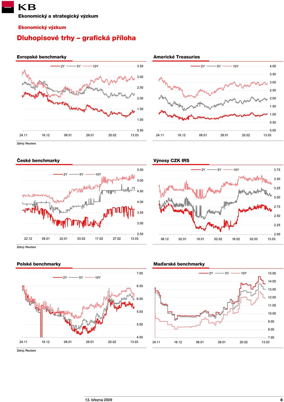 12 08.01 22.01 03.02 17.02 27.02 2.50 08.12 02.01 19.01 02.02 16.02 02.03 2.00 Zdroj: Reuters Polské benchmarky Maďarské benchmarky 2Y 5Y 10Y 7.00 2Y 5Y 10Y 15.00 14.00 6.