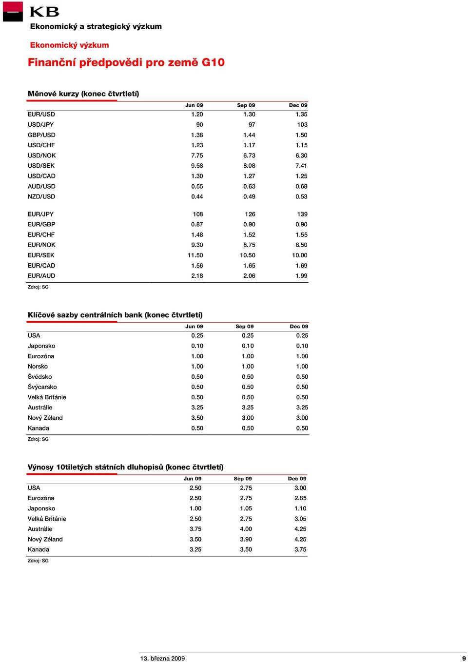 50 10.50 10.00 EUR/CAD 1.56 1.65 1.69 EUR/AUD 2.18 2.06 1.99 Zdroj: SG Klíčové sazby centrálních bank (konec čtvrtletí) Jun 09 Sep 09 Dec 09 USA 0.25 0.25 0.25 Japonsko 0.10 0.10 0.10 Eurozóna 1.00 1.