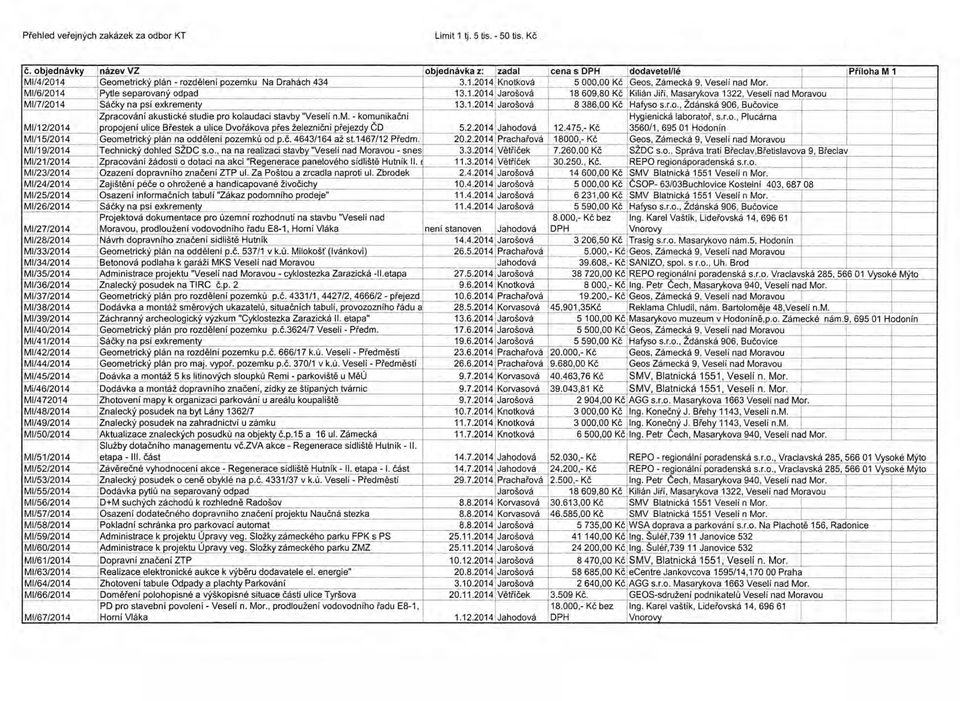 m. - komunikační Hygienická laboratoř, s.r.o., Plucárna M1/12/2014 propojení ulice Břestek a ulice Dvořákova přes železniční přejezdy ČD 5.2.2014 Jahodová 12.