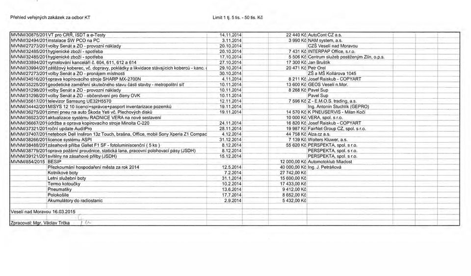 p.s. MVNM/33894/201 vymalování kanceláří č. 604, 611, 612 a 614 27.10.2014 17 300 Kč Jan Bruštík MVNM/33994/201 zátěžovv koberec, vč. dopravy, pokládkv a likvidace stávaílcích koberců - kanc. 29.10.2014 20471 Kč Petr Orel MVNM/27273/20 volby Senát a ZO - pronájem místnosti 30.