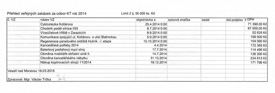 s~,2,~ anelového Kancelářské potřeby 2014 Bateriový podlahový mycí stroj Obměna mobiliáře obřadní síně II.