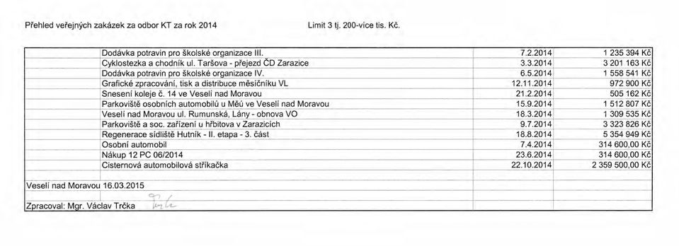 2014 972 900 Kč Snesení koleje č. 14 ve Veselí nad Moravou 21.2.2014 505162 Kč Parkoviště osobních automobilů u Měú ve Veselí nad Moravou 15.9.2014 1 512807 Kč Veselí nad Moravou ul.