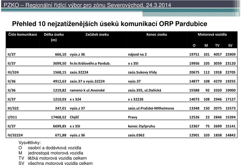 37 a vyús.32224 vyús.37 14877 108 4270 19255 II/36 1219,82 rameno k ul.anenské zaús.355, ul.dašická 15588 92 3320 19000 II/37 1210,03 x s 324 x s 32226 14073 108 2946 17127 III/322 247,01 vyús.