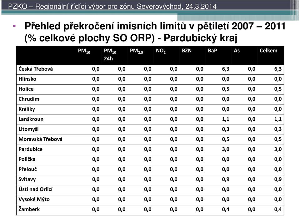 2014 Lanškroun 0,0 0,0 0,0 0,0 0,0 1,1 0,0 1,1 Litomyšl 0,0 0,0 0,0 0,0 0,0 0,3 0,0 0,3 Moravská Třebová 0,0 0,0 0,0 0,0 0,0 0,5 0,0 0,5 Pardubice 0,0 0,0 0,0 0,0 0,0 3,0 0,0 3,0 Polička 0,0 0,0 0,0