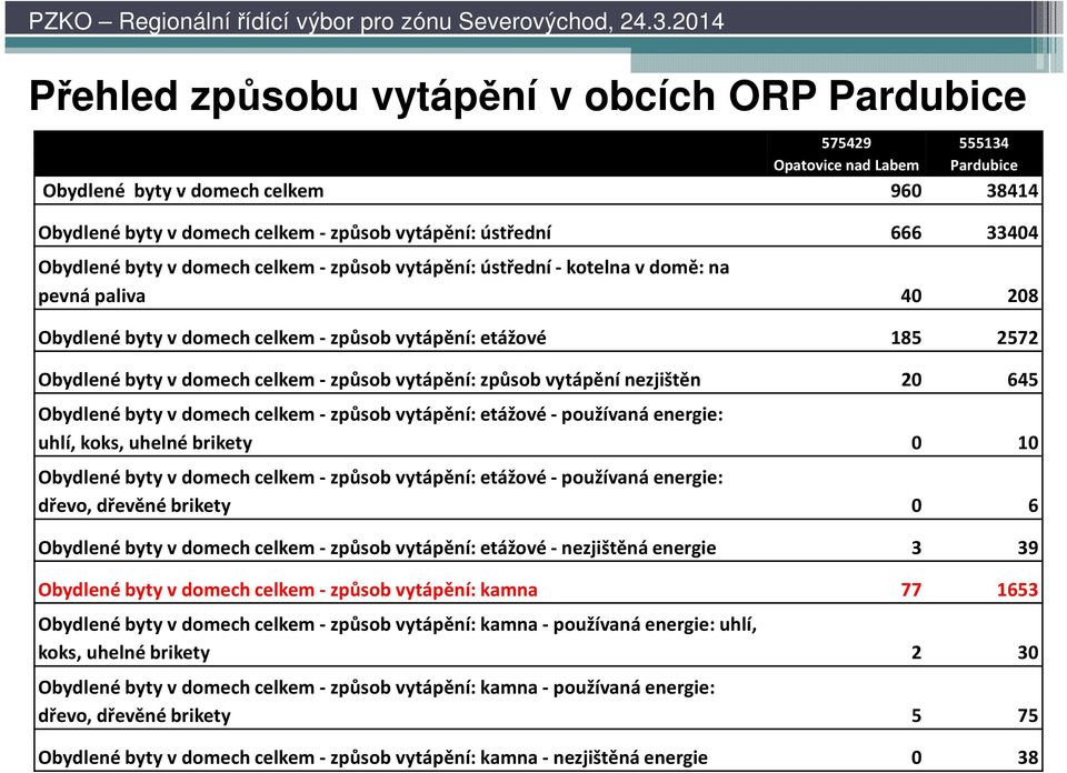 způsob vytápění: způsob vytápění nezjištěn 20 645 Obydlené byty v domech celkem -způsob vytápění: etážové -používaná energie: uhlí, koks, uhelné brikety 0 10 Obydlené byty v domech celkem -způsob