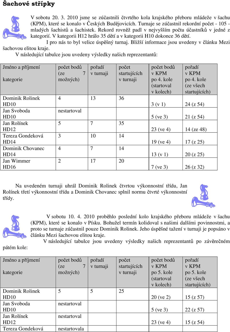 V kategorii H12 hrálo 35 dětí a v kategorii H10 dokonce 36 dětí. I pro nás to byl velice úspěšný turnaj. Bližší informace jsou uvedeny v článku Mezi šachovou elitou kraje.