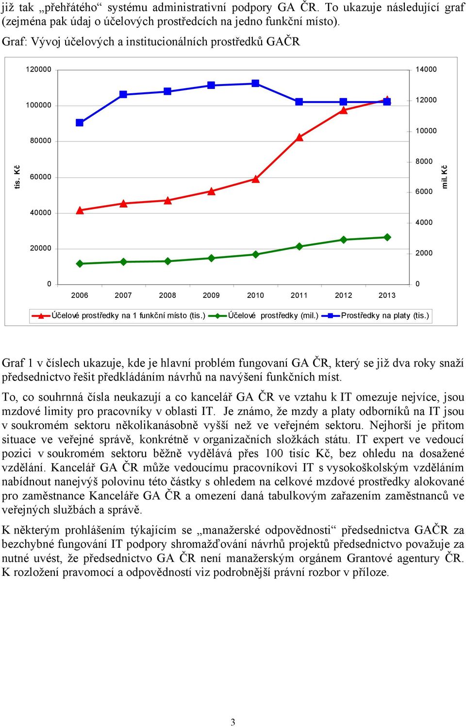 Kč 40000 4000 20000 2000 0 2006 2007 2008 2009 2010 2011 2012 2013 0 Účelové prostředky na 1 funkční místo (tis.) Účelové prostředky (mil.) Prostředky na platy (tis.