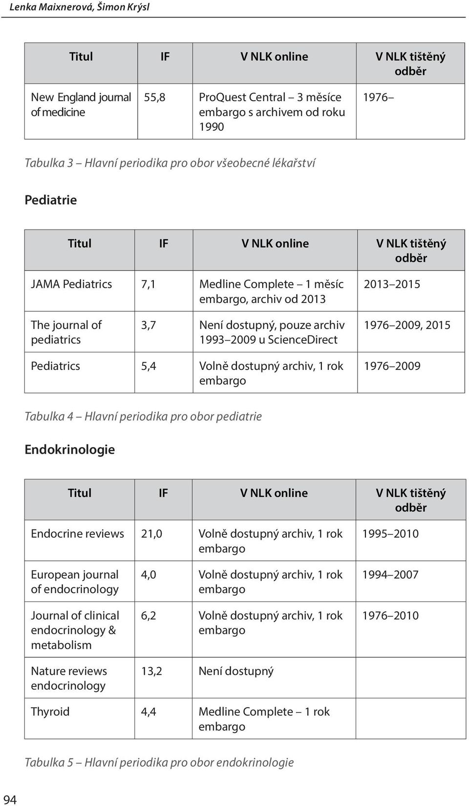 u ScienceDirect 1976 2009, 2015 Pediatrics 5,4 Volně dostupný archiv, 1 rok embargo 1976 2009 Tabulka 4 Hlavní periodika pro obor pediatrie Endokrinologie Titul IF V NLK online V NLK tištěný odběr