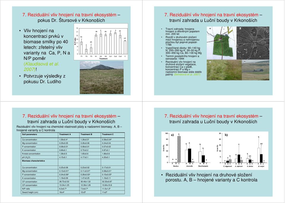 2007)! Potvrzuje výsledky z pokusu Dr. Ludiho N: P ratio 19 17 15 13 11 9 7 5 bc a ab de e de e e de P1 P2 P3 N1 N2 N3 Ca1 Ca2 Ca3 C Treatment cd Travní zahrada: hnojena hnojem a dřevěným popelem min.