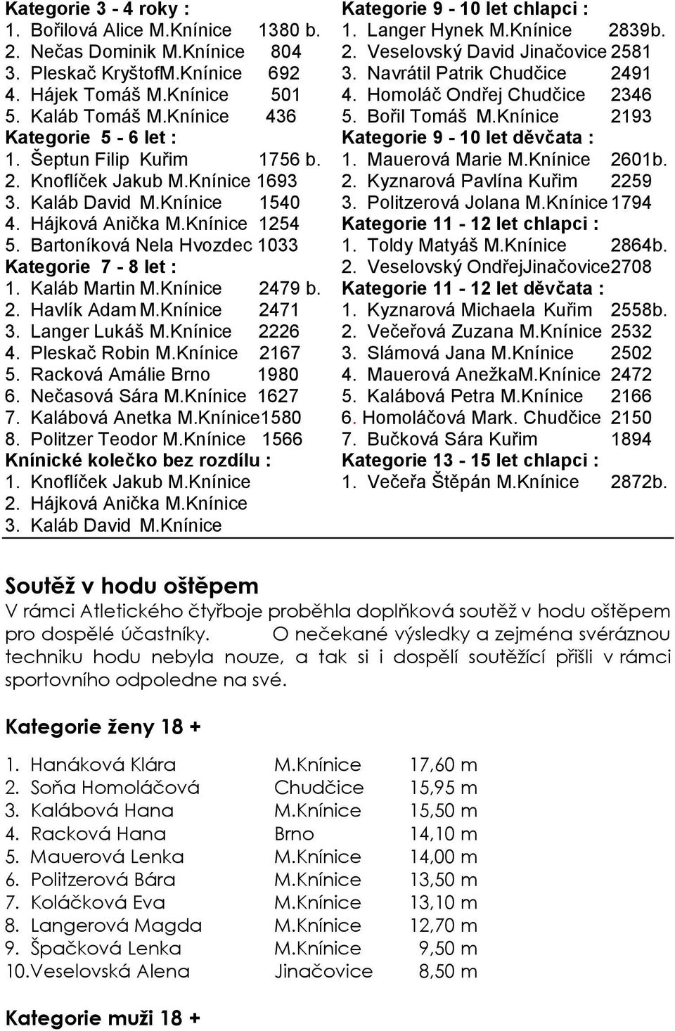 Knínice 2193 Kategorie 5-6 let : Kategorie 9-10 let děvčata : 1. Šeptun Filip Kuřim 1756 b. 1. Mauerová Marie M.Knínice 2601b. 2. Knoflíček Jakub M.Knínice 1693 2. Kyznarová Pavlína Kuřim 2259 3.