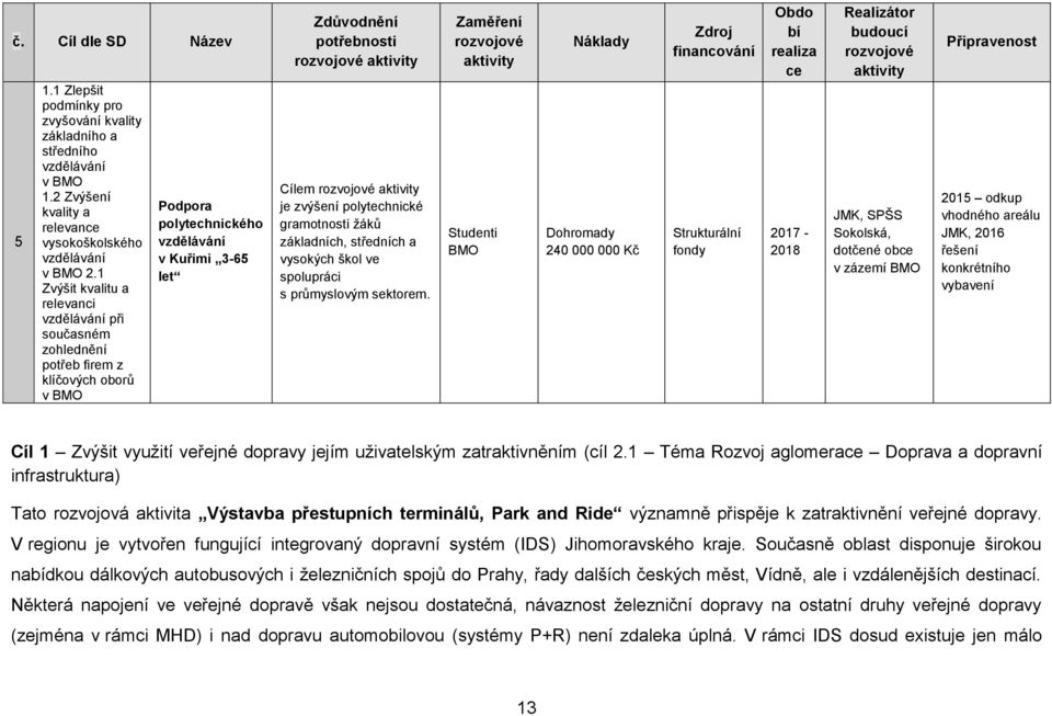 Cílem rozvojové aktivity je zvýšení polytechnické gramotnosti žáků základních, středních a vysokých škol ve spolupráci s průmyslovým sektorem.