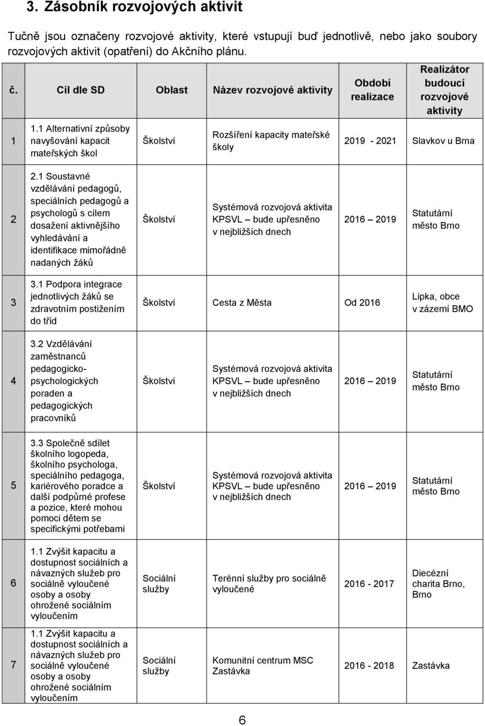 1 Alternativní způsoby navyšování kapacit mateřských škol Školství Rozšíření kapacity mateřské školy Období realizace Realizátor budoucí rozvojové aktivity 2019-2021 Slavkov u Brna 2 2.