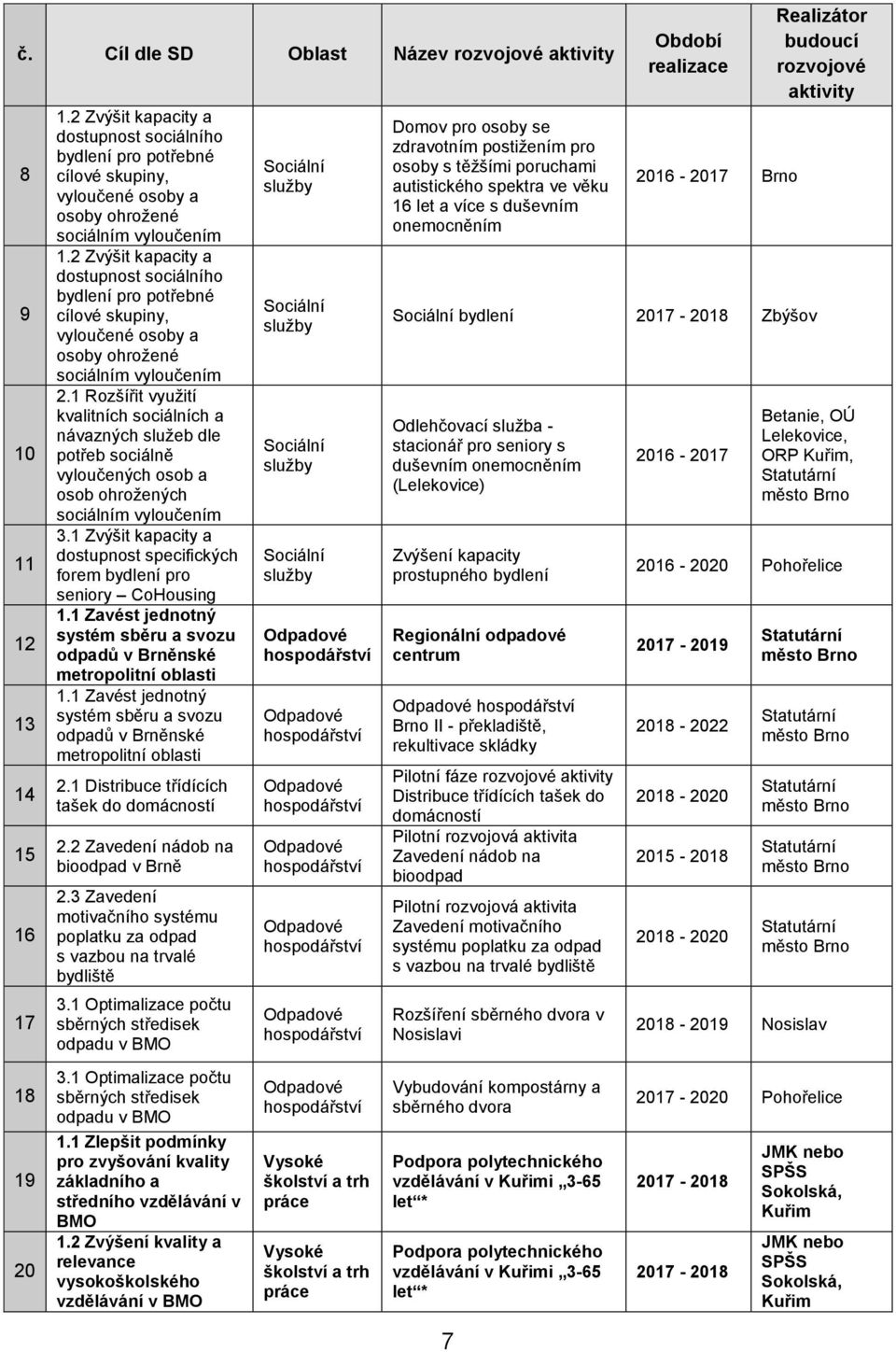 2 Zvýšit kapacity a dostupnost sociálního bydlení pro potřebné cílové skupiny, vyloučené osoby a osoby ohrožené sociálním vyloučením 2.