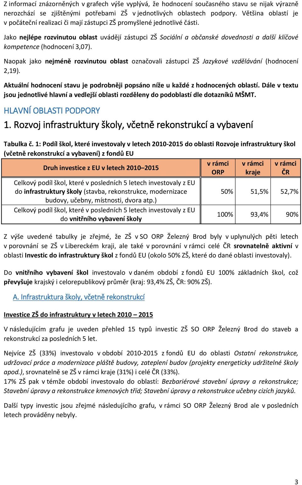 Jako nejlépe rozvinutou oblast uvádějí zástupci ZŠ Sociální a občanské dovednosti a další klíčové kompetence (hodnocení 3,07).