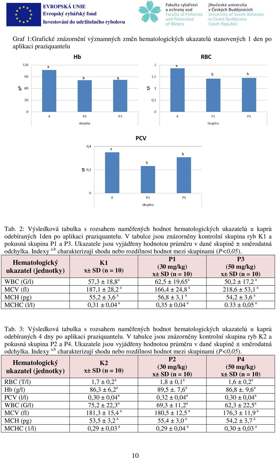 V tabulce jsou znázorněny kontrolní skupina ryb K a pokusná skupina P a P3. Ukazatele jsou vyjádřeny hodnotou průměru v dané skupině ± směrodatná odchylka.