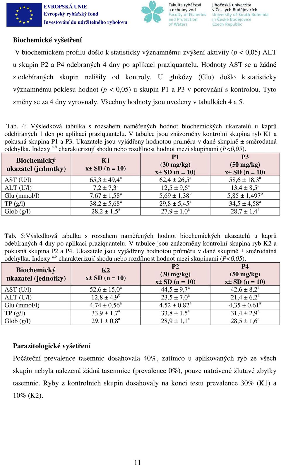 Tyto změny se za 4 dny vyrovnaly. Všechny hodnoty jsou uvedeny v tabulkách 4 a 5. Tab.