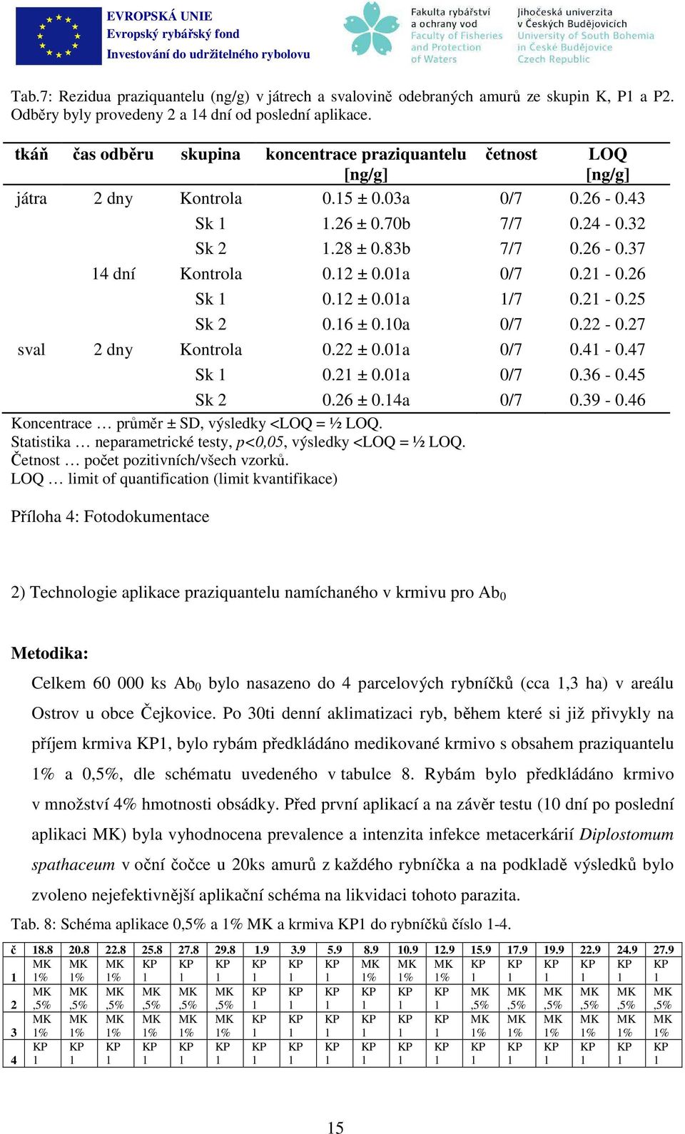 2 ± 0.0a 0/7 0.2-0.26 Sk 0.2 ± 0.0a /7 0.2-0.25 Sk 2 0.6 ± 0.0a 0/7 0.22-0.27 sval 2 dny Kontrola 0.22 ± 0.0a 0/7 0.4-0.47 Sk 0.2 ± 0.0a 0/7 0.36-0.45 Sk 2 0.26 ± 0.4a 0/7 0.39-0.