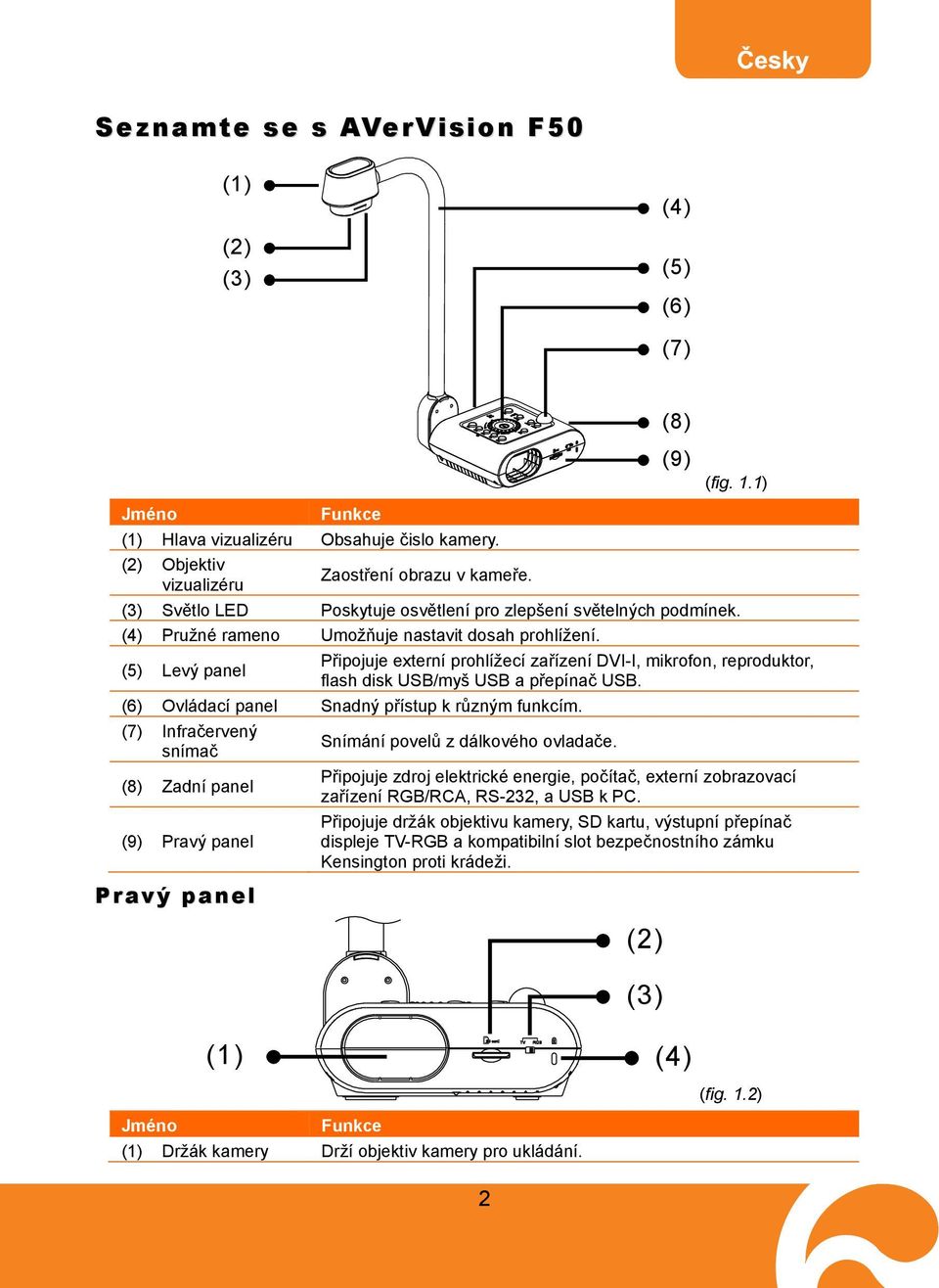 (5) Levý panel Připojuje externí prohlížecí zařízení DVI-I, mikrofon, reproduktor, flash disk USB/myš USB a přepínač USB. (6) Ovládací panel Snadný přístup k různým funkcím.