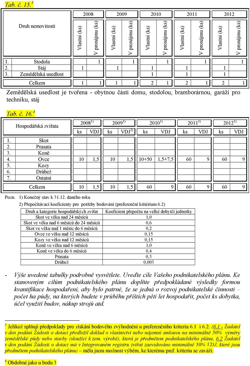 Stodola 1 1 1 1 1 2. Stáj 1 1 1 1 1 3. Zemědělská usedlost 1 1 1 Celkem 1 1 1 1 2 1 2 1 2 1 Zemědělská usedlost je tvořena - obytnou částí domu, stodolou, bramborárnou, garáží pro techniku, stáj Tab.