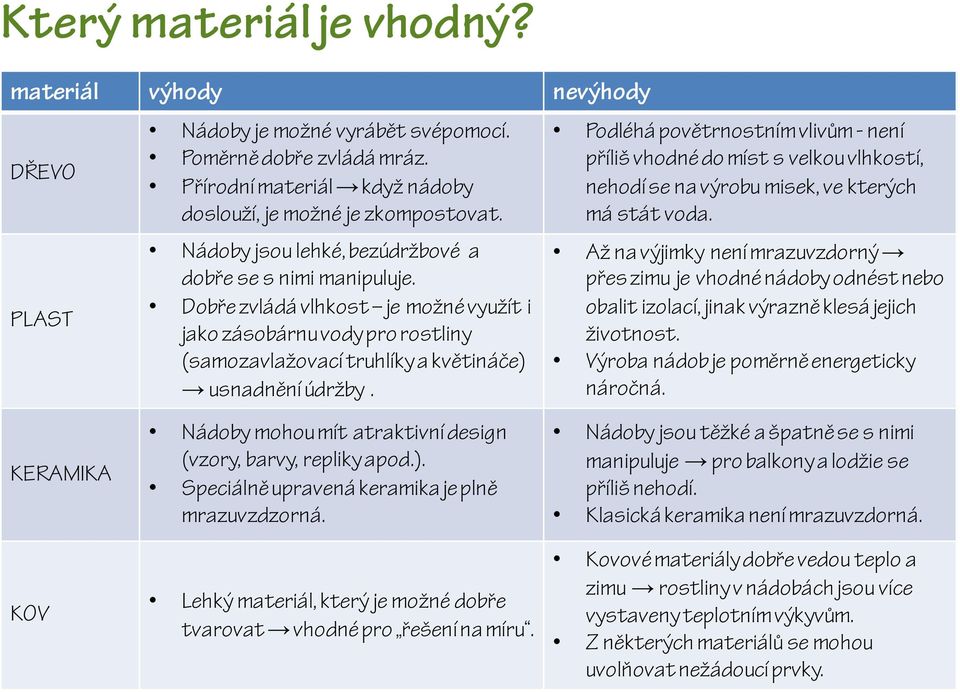 Podléhá povětrnostním vlivům - není příliš vhodné do míst s velkou vlhkostí, nehodí se na výrobu misek, ve kterých má stát voda.