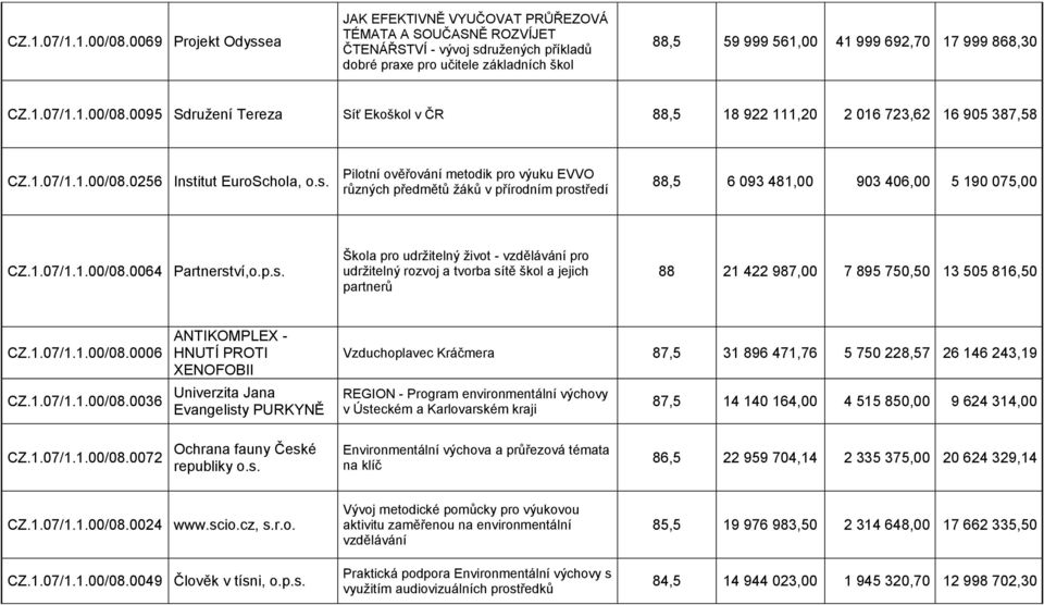 868,30 0095 Sdružení Tereza Síť Ekoškol v ČR 88,5 18 922 111,20 2 016 723,62 16 905 387,58 0256 Inst