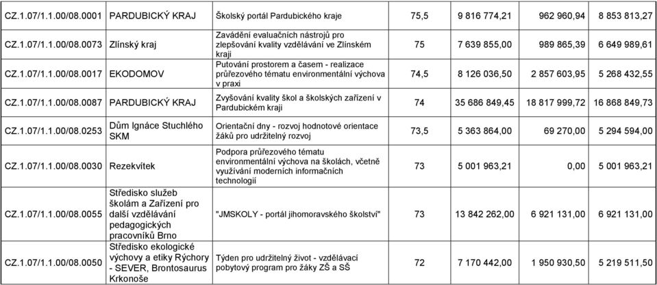 kvality vzdělávání ve Zlínském kraji Putování prostorem a časem - realizace průřezového tématu environmentální výchova v praxi Zvyšování kvality škol a školských zařízení v Pardubickém kraji 75 7 639