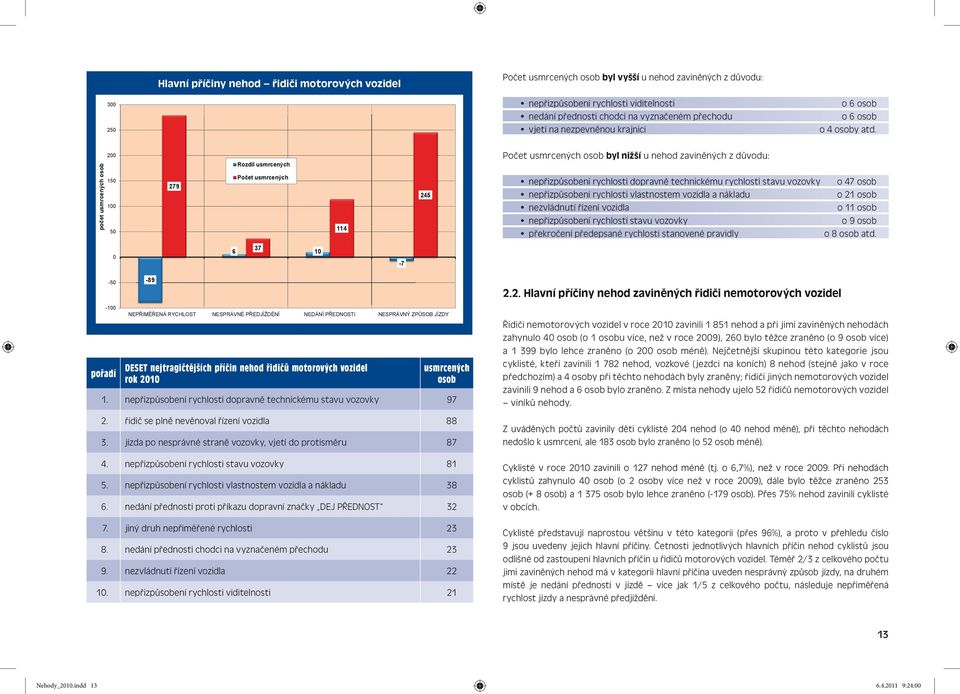 počet osob 200 150 100 50 279 114 245 osob byl nižší u zaviněných z důvodu: nepřizpůsobení rychlosti dopravně technickému rychlosti stavu vozovky o 47 osob nepřizpůsobení rychlosti vlastnostem