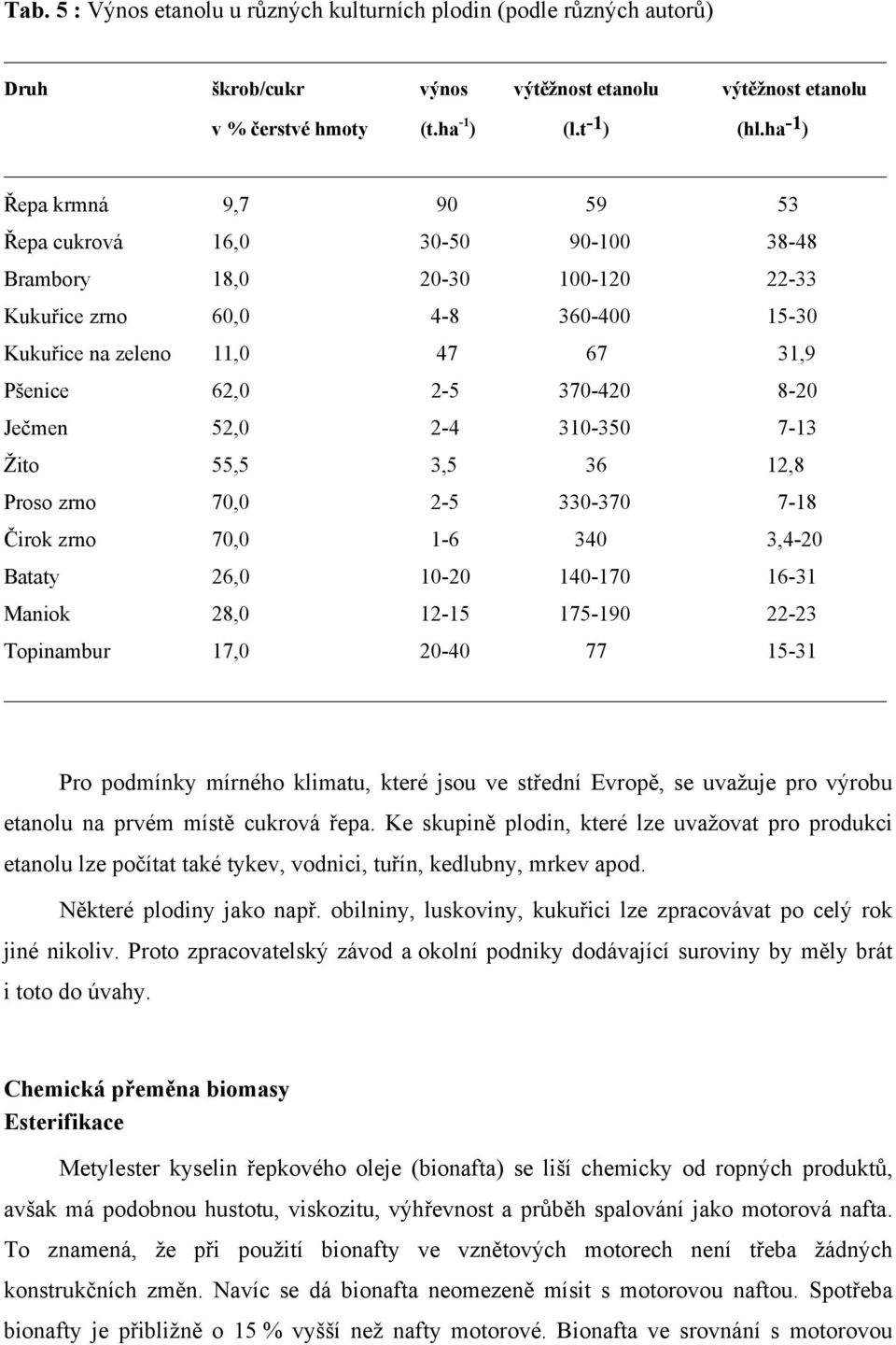 52,0 24 310350 713 Žito 55,5 3,5 36 12,8 Proso zrno 70,0 25 330370 718 Čirok zrno 70,0 16 340 3,420 Bataty 26,0 1020 140170 1631 Maniok 28,0 1215 175190 2223 Topinambur 17,0 2040 77 1531 Pro podmínky