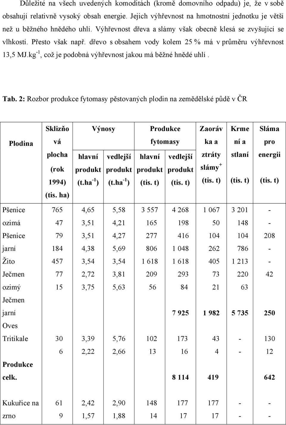 kg 1, což je podobná výhřevnost jakou má běžné hnědé uhlí. Tab.