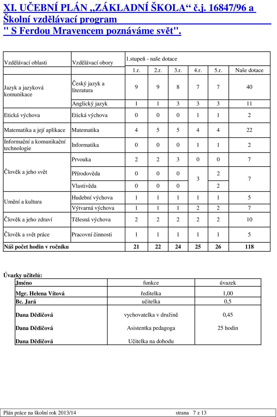 7 40 Anglický jazyk 1 1 3 3 3 11 Etická výchova Etická výchova 0 0 0 1 1 2 Matematika a její aplikace Matematika 4 5 5 4 4 22 Informační a komunikační technologie Informatika 0 0 0 1 1 2 Prvouka 2 2