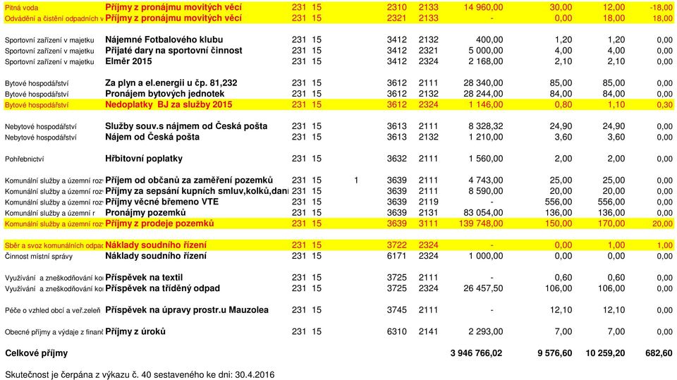 zařízení v majetku Elměr 2015 231 15 3412 2324 2 168,00 2,10 2,10 0,00 Bytové hospodářství Za plyn a el.energii u čp.