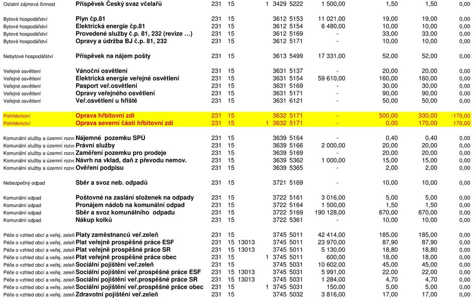 p. 81, 232 231 15 3612 5171-10,00 10,00 0,00 Nebytové hospodářství Příspěvek na nájem pošty 231 15 3613 5499 17 331,00 52,00 52,00 0,00 Veřejné osvětlení Vánoční osvětlení 231 15 3631 5137-20,00