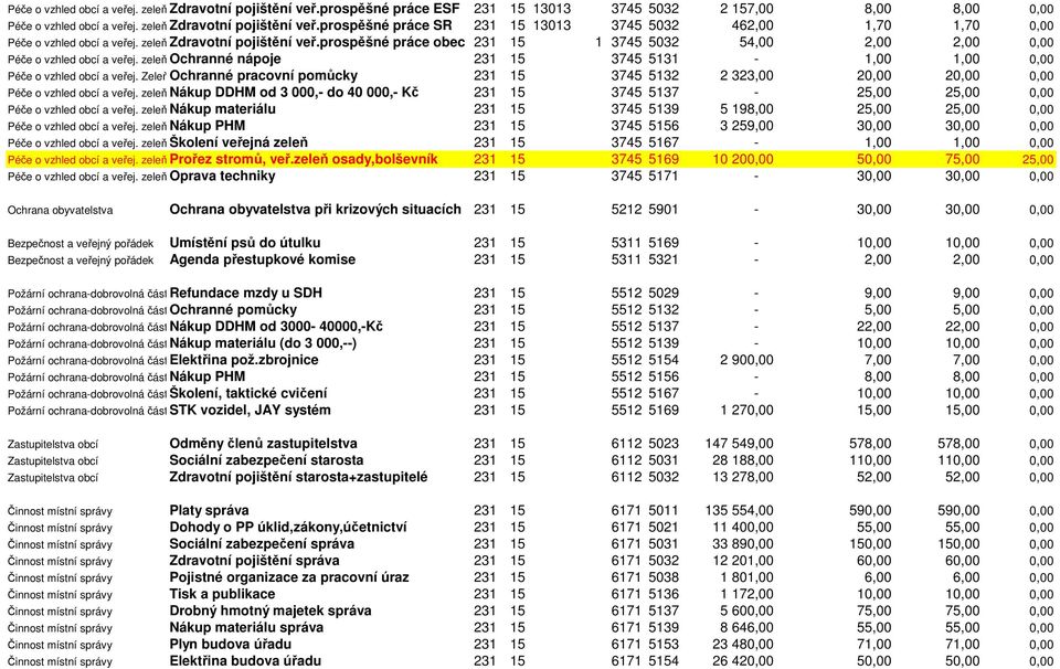 ZeleňOchranné pracovní pomůcky 231 15 3745 5132 2 323,00 20,00 20,00 0,00 Péče o vzhled obcí a veřej.