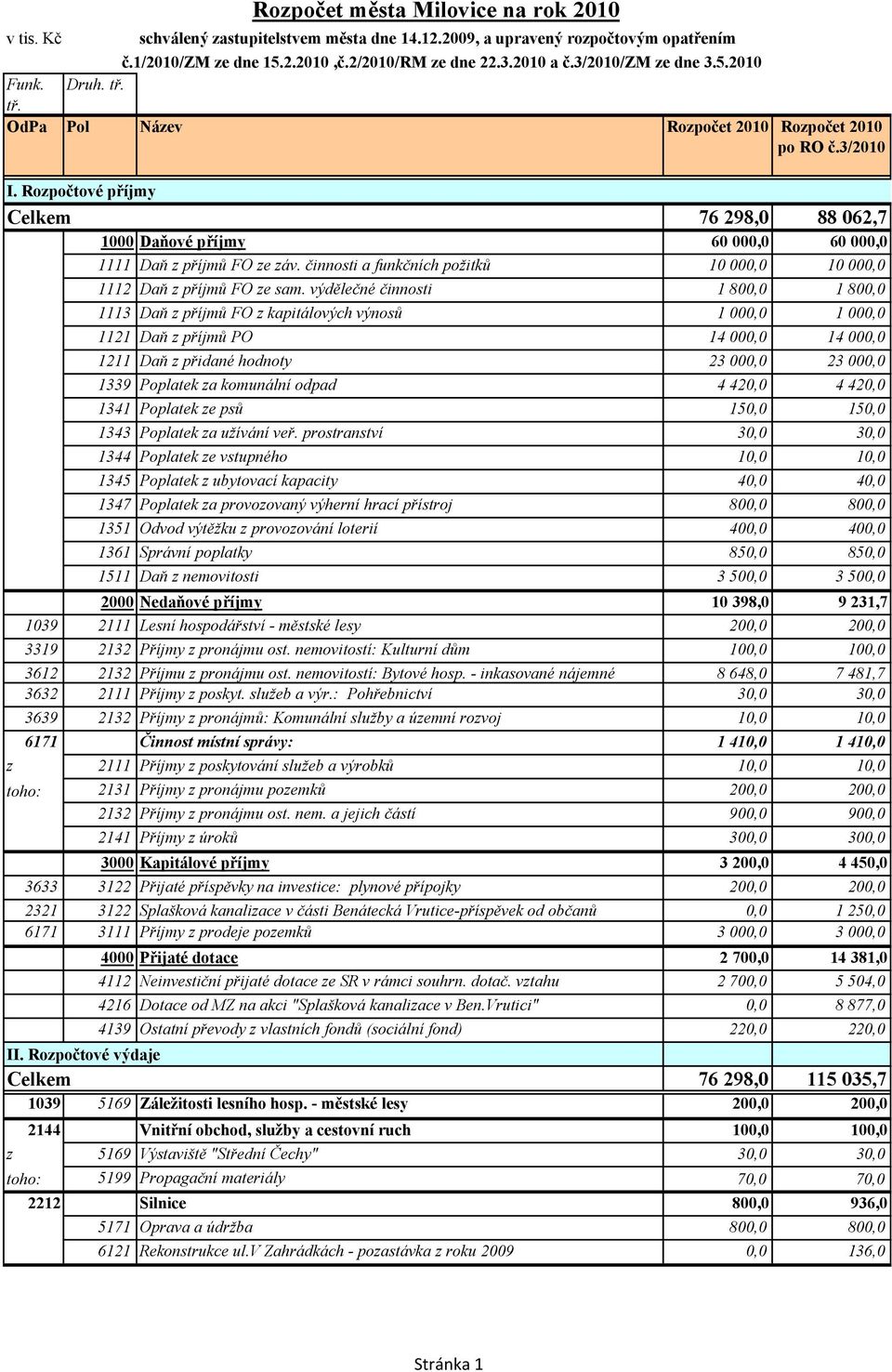 Rozpočtové příjmy Celkem 76 298,0 88 062,7 1000 Daňové příjmy 60 000,0 60 000,0 1111 Daň z příjmů FO ze záv. činnosti a funkčních požitků 10 000,0 10 000,0 1112 Daň z příjmů FO ze sam.