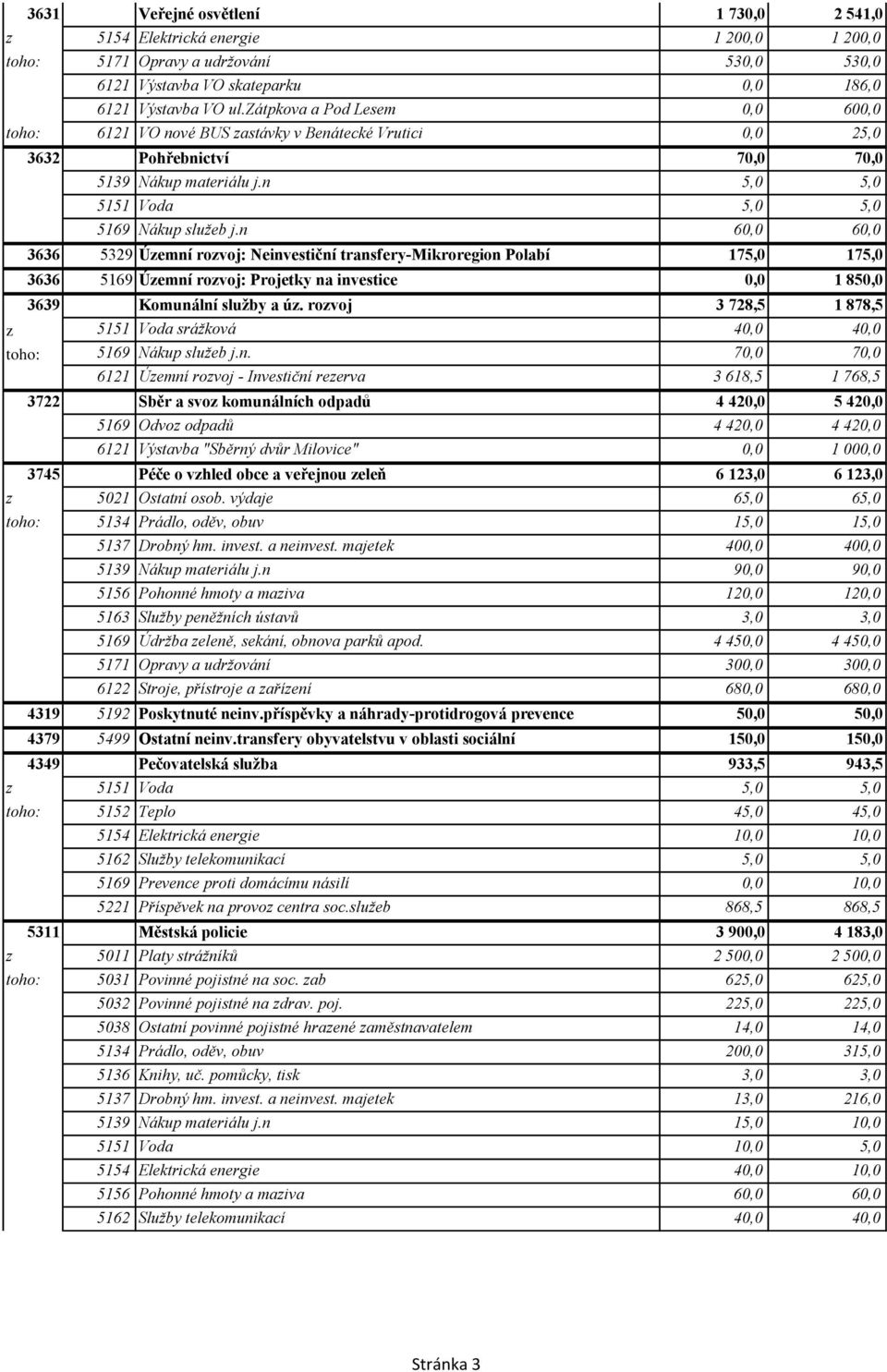 n 60,0 60,0 3636 5329 Územní rozvoj: Neinvestiční transfery-mikroregion Polabí 175,0 175,0 3636 5169 Územní rozvoj: Projetky na investice 0,0 1 850,0 3639 Komunální služby a úz.