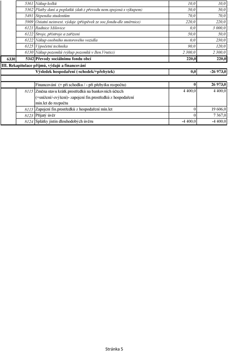 Nákup pozemků (výkup pozemků v Ben.Vrutici) 2 300,0 2 300,0 6330 5342 Převody sociálnímu fondu obcí 220,0 220,0 III.