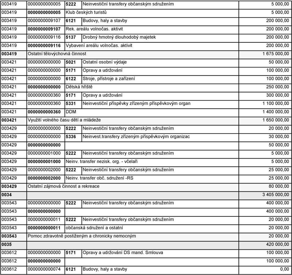 aktivit 003419 Ostatní tělovýchovná činnost 003421 0000000000000 5021 Ostatní osobní výdaje 003421 0000000000000 5171 Opravy a udržování 003421 0000000000000 6122 Stroje, přístroje a zařízení 003421