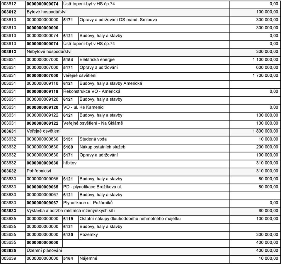 74 003613 Nebytové hospodářství 003631 0000000007000 5154 Elektrická energie 003631 0000000007000 5171 Opravy a udržování 003631 0000000007000 veřejné osvětlení 003631 0000000009118 6121 Budovy, haly