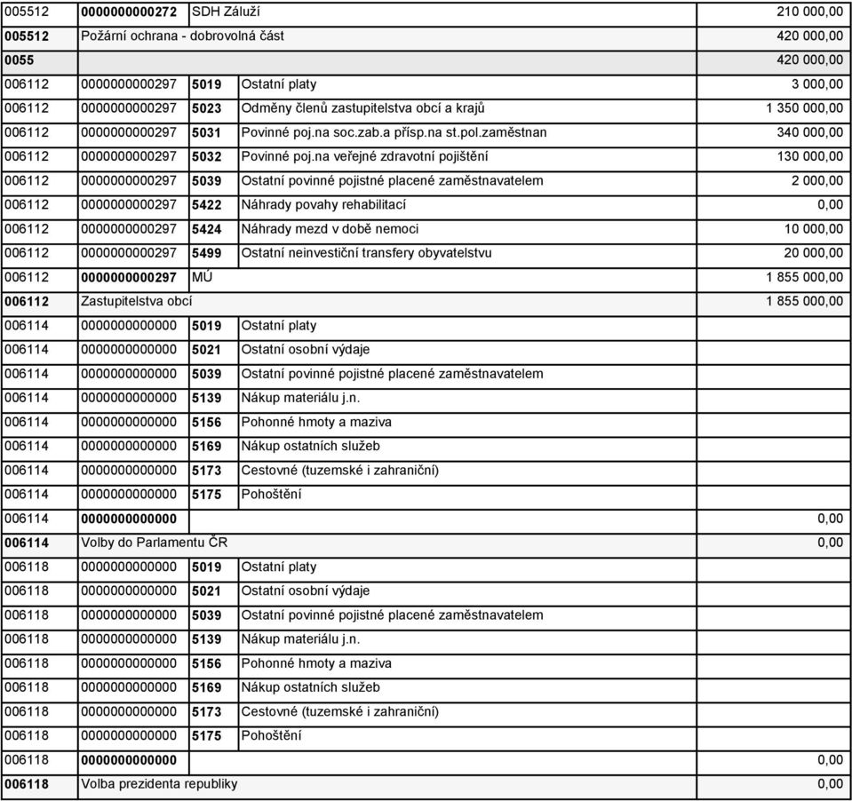 na veřejné zdravotní pojištění 006112 0000000000297 5039 Ostatní povinné pojistné placené zaměstnavatelem 006112 0000000000297 5422 Náhrady povahy rehabilitací 006112 0000000000297 5424 Náhrady mezd