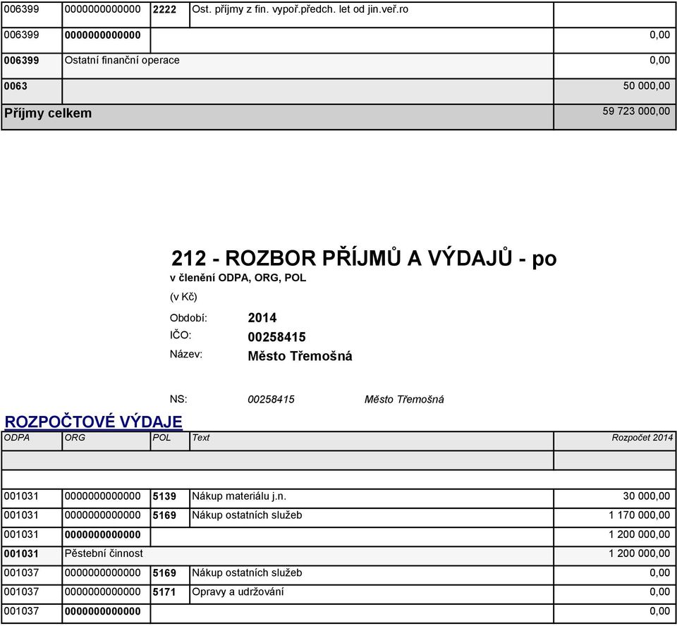 Období: 2014 IČO: 00258415 Název: Město Třemošná ROZPOČTOVÉ VÝDAJE ODPA ORG POL Text NS: 00258415 Město Třemošná Rozpočet 2014 001031 0000000000000 5139 Nákup