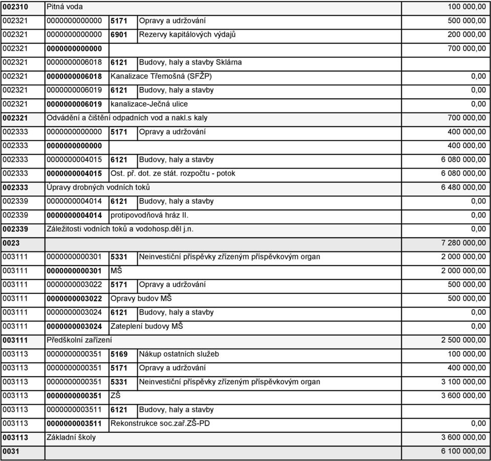 s kaly 002333 0000000000000 5171 Opravy a udržování 002333 0000000000000 002333 0000000004015 6121 Budovy, haly a stavby 002333 0000000004015 Ost. př. dot. ze stát.