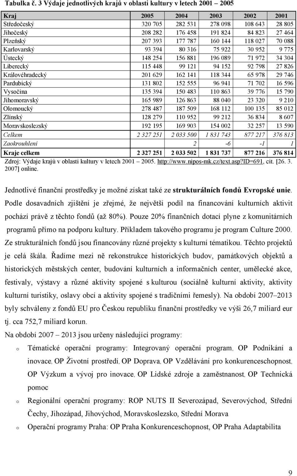 Plzeňský 207 393 177 787 160 144 118 027 70 088 Karlovarský 93 394 80 316 75 922 30 952 9 775 Ústecký 148 254 156 881 196 089 71 972 34 304 Liberecký 115 448 99 121 94 152 92 798 27 826