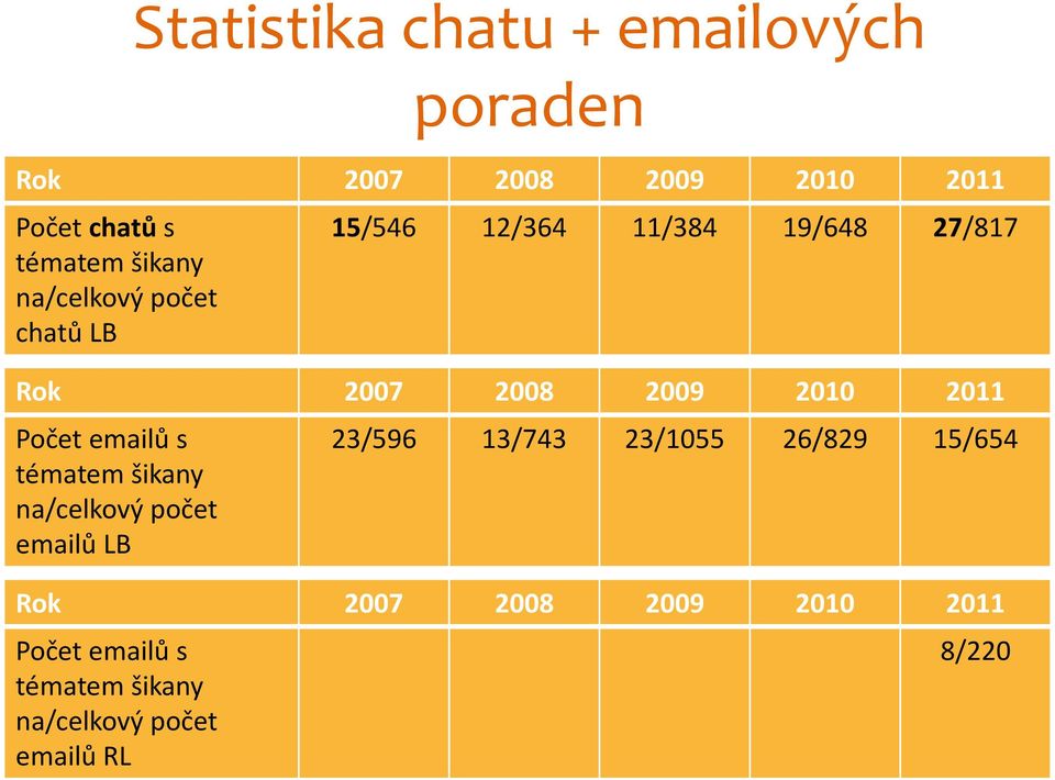 2011 Počet emailů s tématem šikany na/celkový počet emailů LB 23/596 13/743 23/1055 26/829