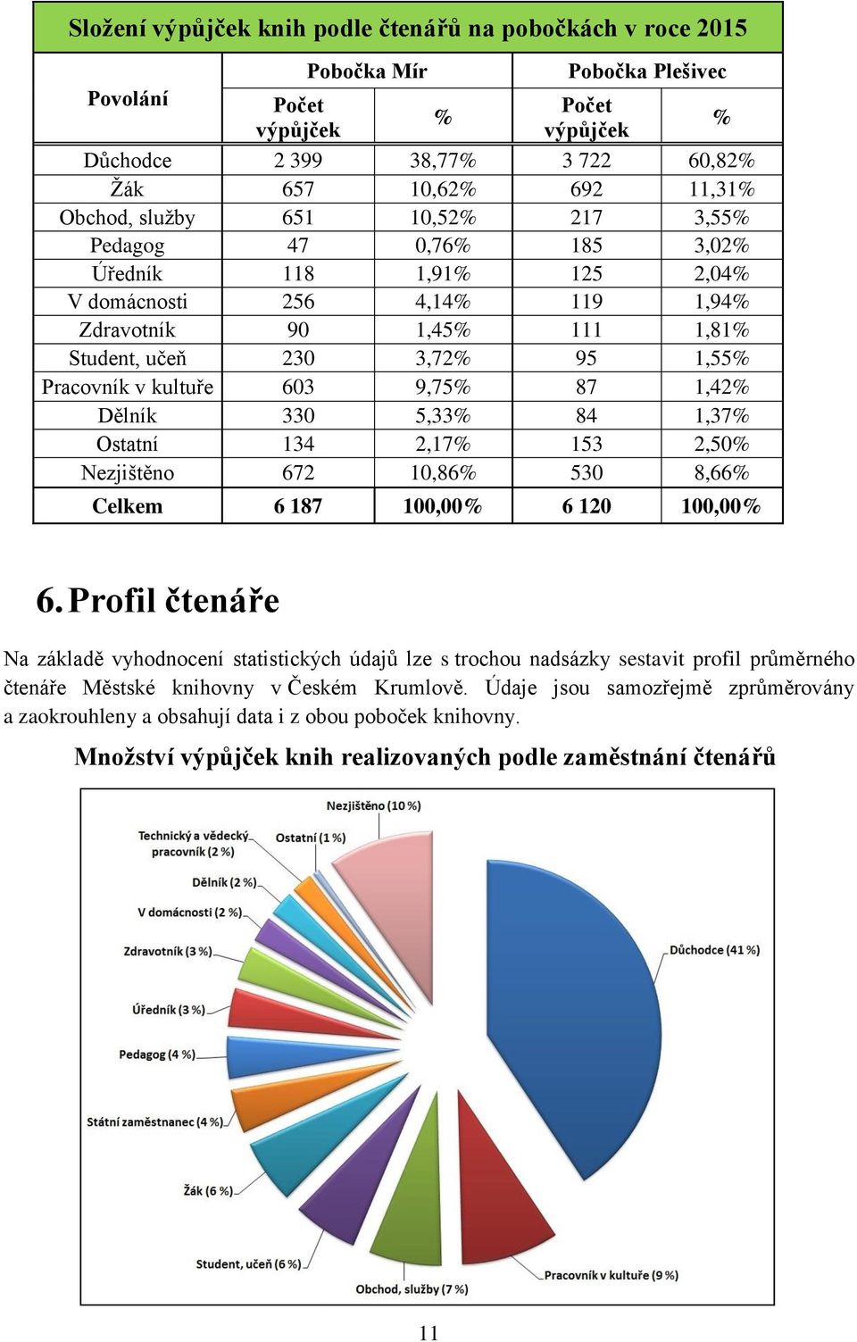 kultuře 603 9,75% 87 1,42% Dělník 330 5,33% 84 1,37% Ostatní 134 2,17% 153 2,50% Nezjištěno 672 10,86% 530 8,66% Celkem 6 187 100,00% 6 120 100,00% 6.